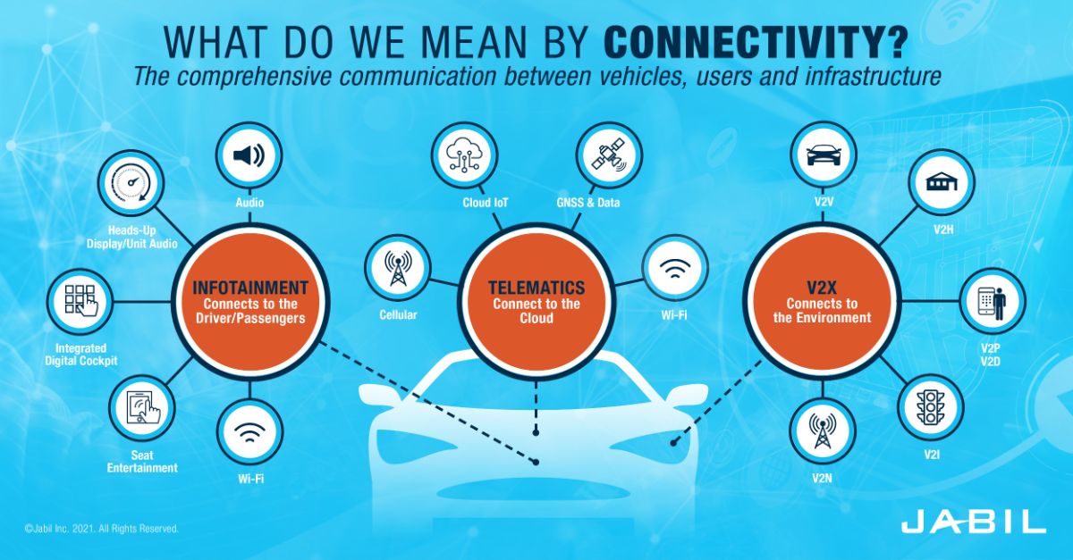 Five Automotive Connectivity Trends Fueling the Future Jabil